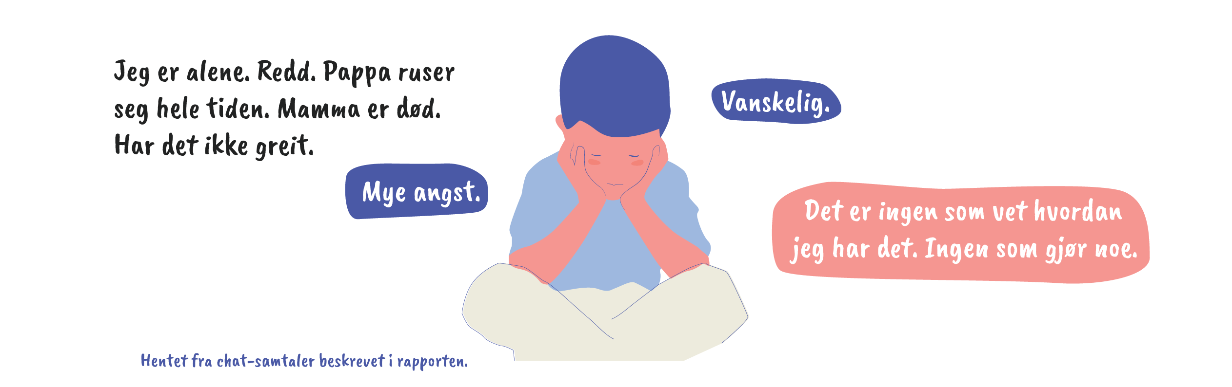 Jeg er alene. Redd. Pappa ruser seg hele tiden. Mamma er død. Har det ikke greit. Mye angst. Vanskelig. Det er ingen som vet hvordan jeg har det. Ingen som gjør noe. Sitat hentet fra chat-samtaler beskrevet i rapporten.